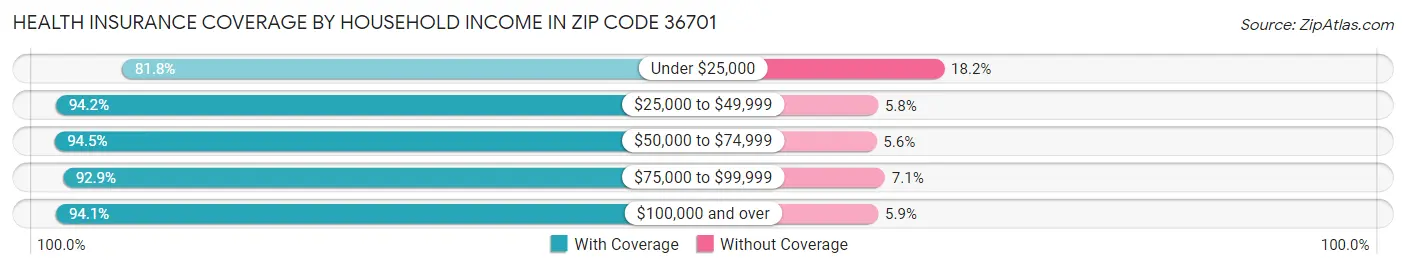 Health Insurance Coverage by Household Income in Zip Code 36701