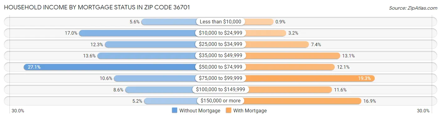 Household Income by Mortgage Status in Zip Code 36701