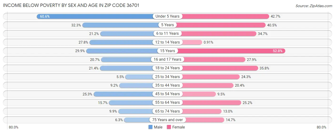 Income Below Poverty by Sex and Age in Zip Code 36701