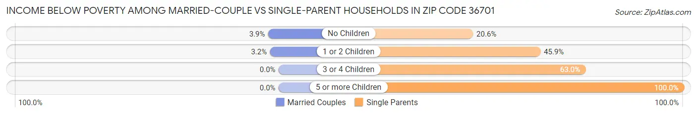 Income Below Poverty Among Married-Couple vs Single-Parent Households in Zip Code 36701