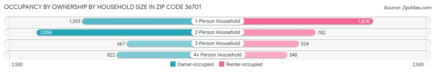 Occupancy by Ownership by Household Size in Zip Code 36701
