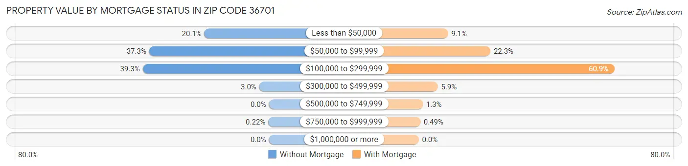 Property Value by Mortgage Status in Zip Code 36701