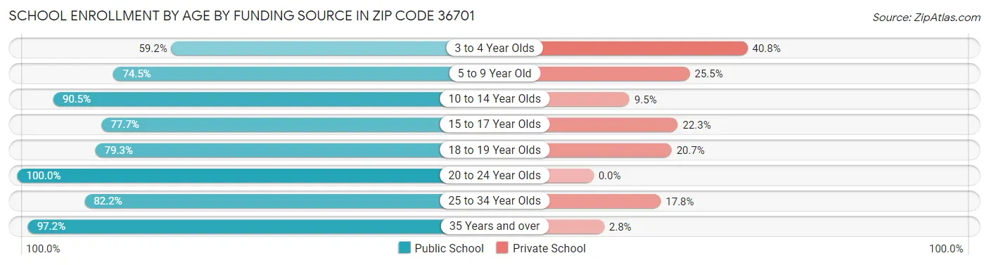 School Enrollment by Age by Funding Source in Zip Code 36701