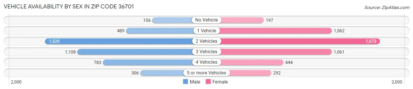 Vehicle Availability by Sex in Zip Code 36701