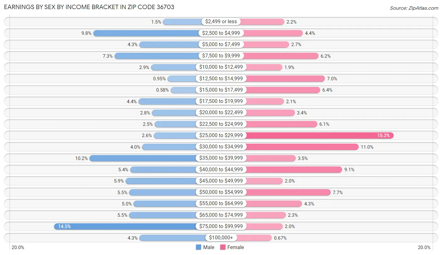 Earnings by Sex by Income Bracket in Zip Code 36703