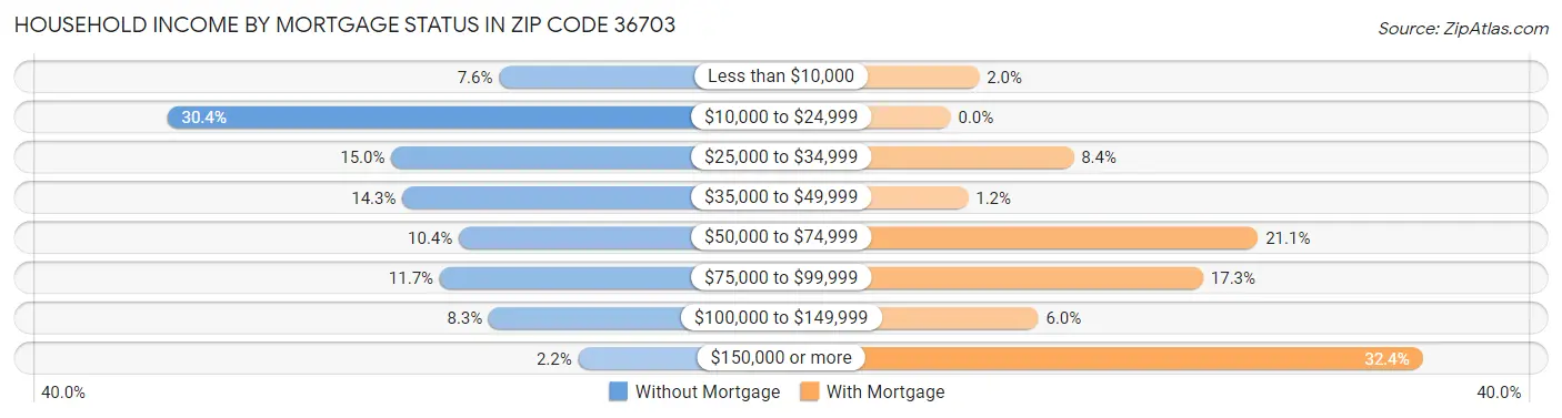 Household Income by Mortgage Status in Zip Code 36703