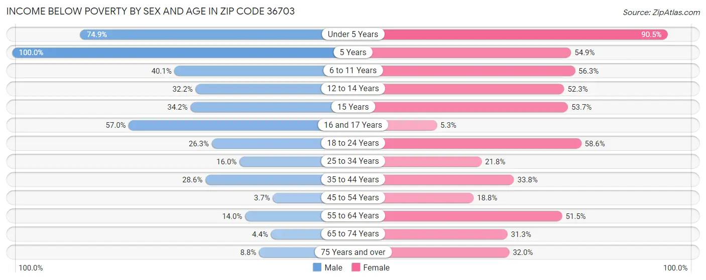 Income Below Poverty by Sex and Age in Zip Code 36703