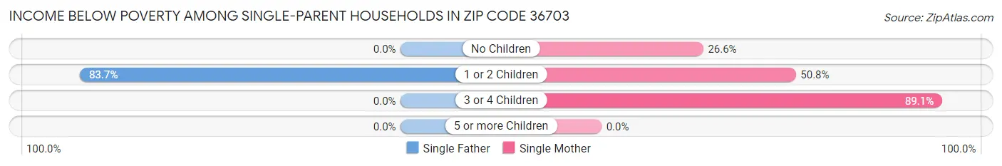 Income Below Poverty Among Single-Parent Households in Zip Code 36703