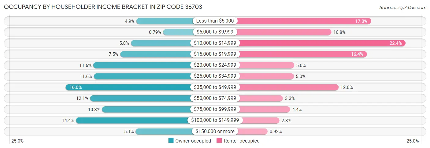 Occupancy by Householder Income Bracket in Zip Code 36703
