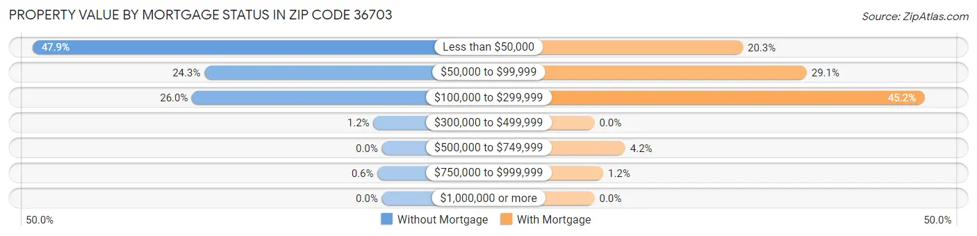 Property Value by Mortgage Status in Zip Code 36703