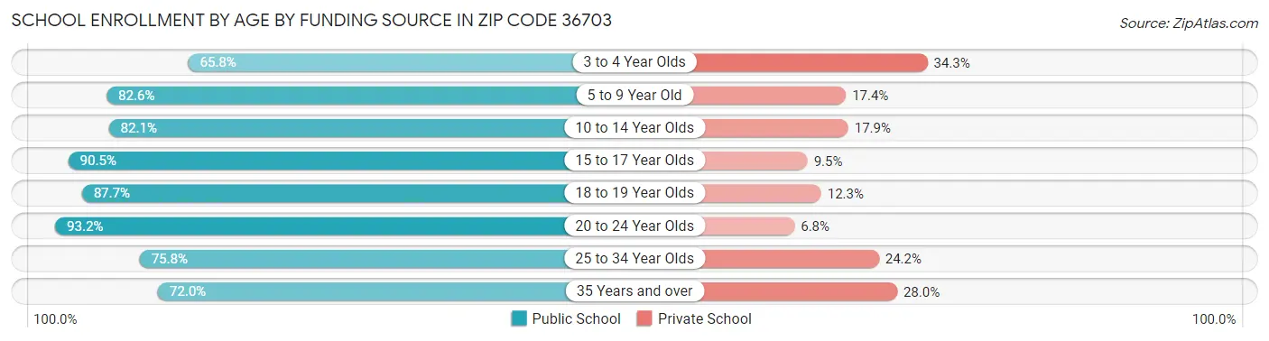 School Enrollment by Age by Funding Source in Zip Code 36703