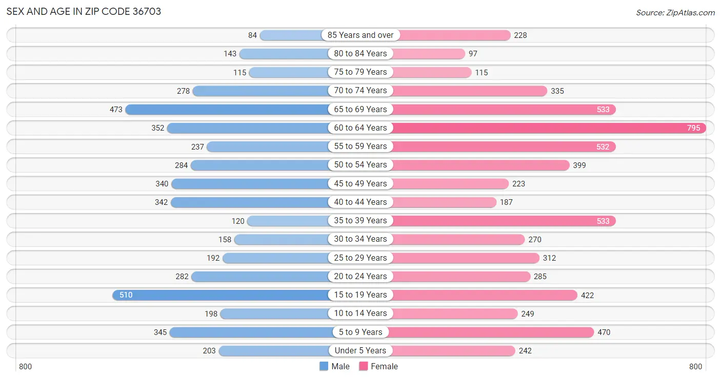 Sex and Age in Zip Code 36703