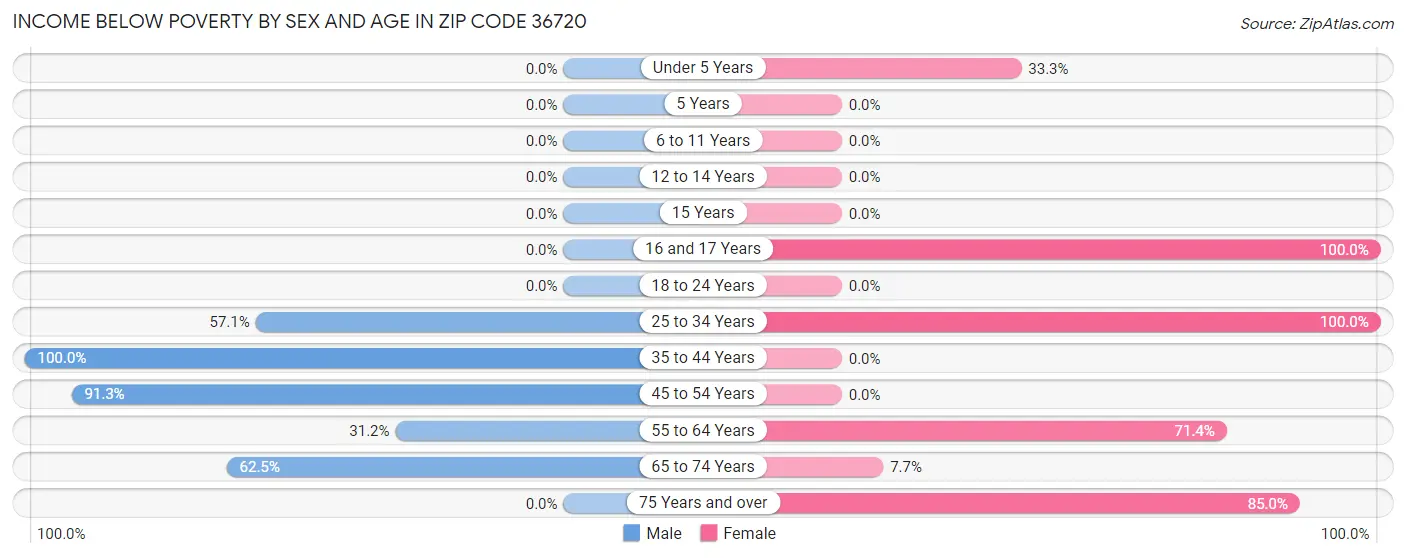 Income Below Poverty by Sex and Age in Zip Code 36720