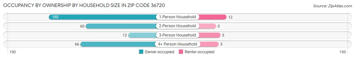 Occupancy by Ownership by Household Size in Zip Code 36720