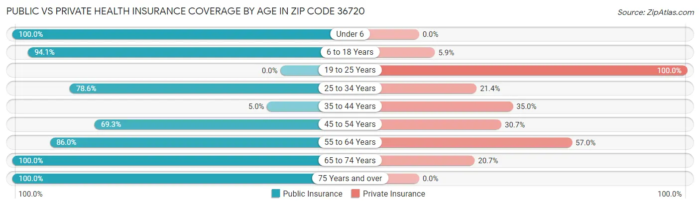 Public vs Private Health Insurance Coverage by Age in Zip Code 36720