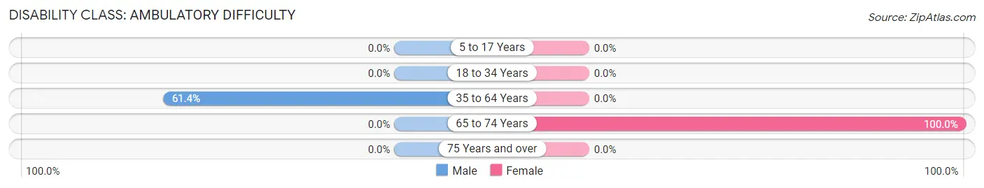 Disability in Zip Code 36722: <span>Ambulatory Difficulty</span>