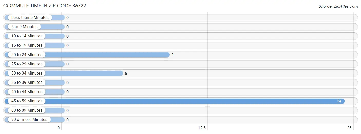 Commute Time in Zip Code 36722