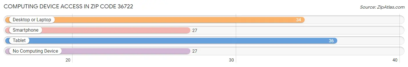 Computing Device Access in Zip Code 36722