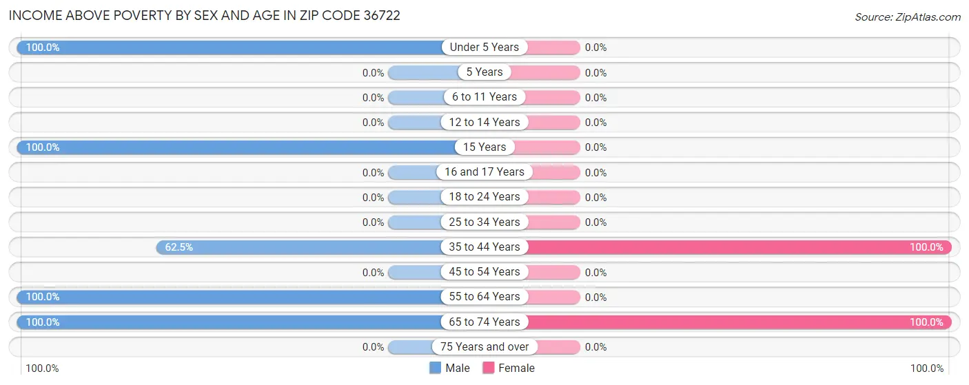 Income Above Poverty by Sex and Age in Zip Code 36722