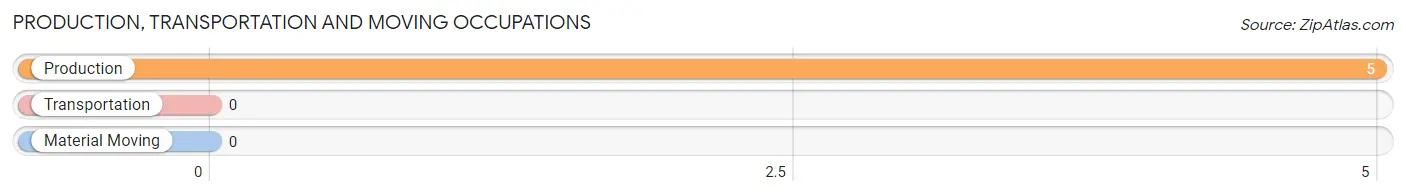 Production, Transportation and Moving Occupations in Zip Code 36722