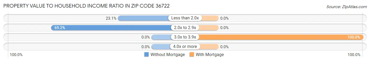 Property Value to Household Income Ratio in Zip Code 36722