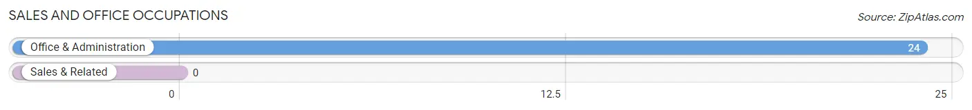 Sales and Office Occupations in Zip Code 36722