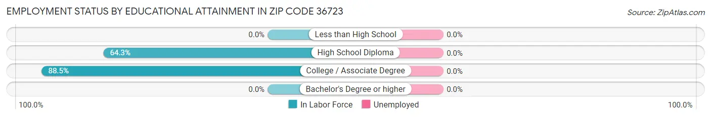 Employment Status by Educational Attainment in Zip Code 36723