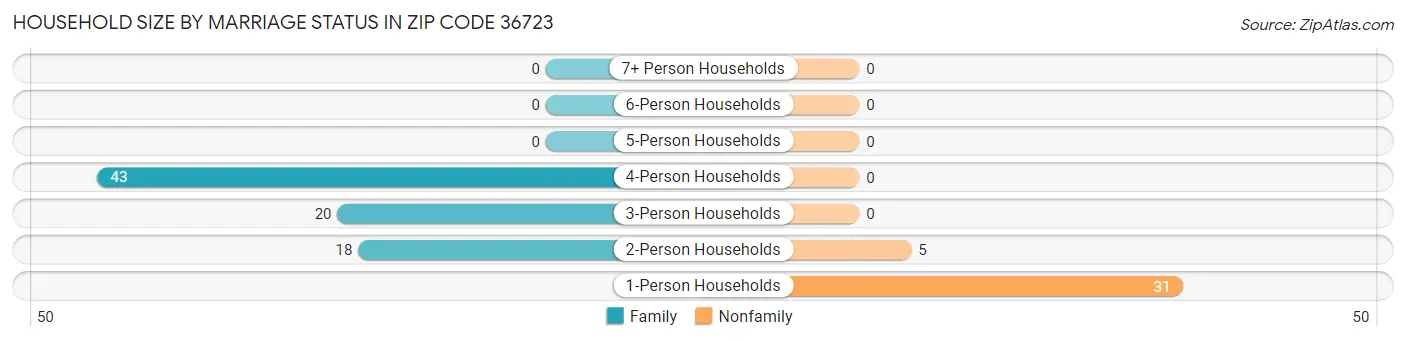 Household Size by Marriage Status in Zip Code 36723