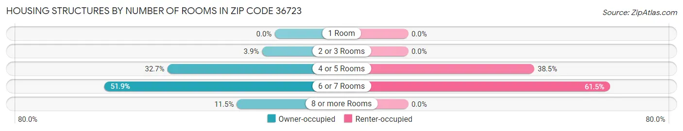 Housing Structures by Number of Rooms in Zip Code 36723