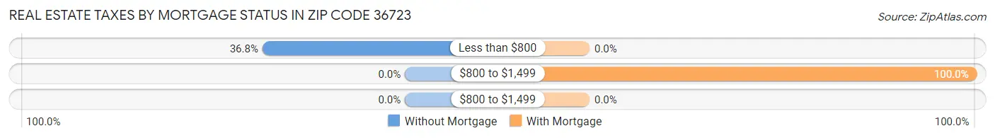 Real Estate Taxes by Mortgage Status in Zip Code 36723
