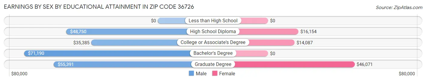 Earnings by Sex by Educational Attainment in Zip Code 36726