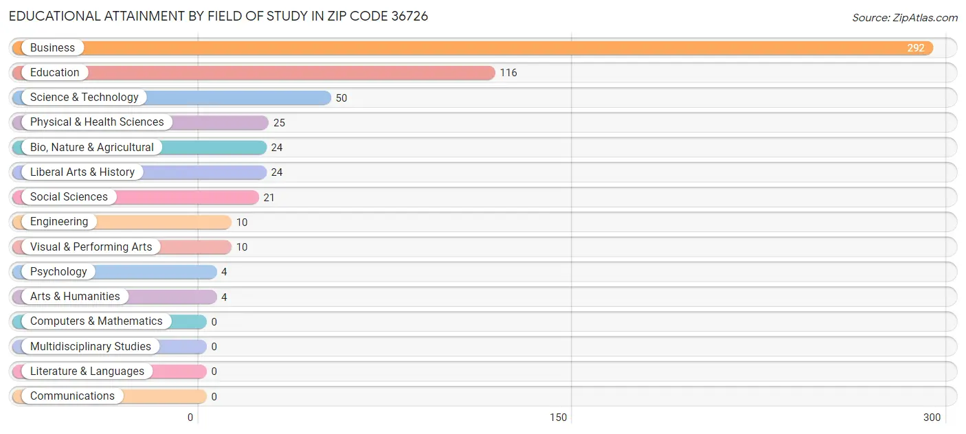 Educational Attainment by Field of Study in Zip Code 36726