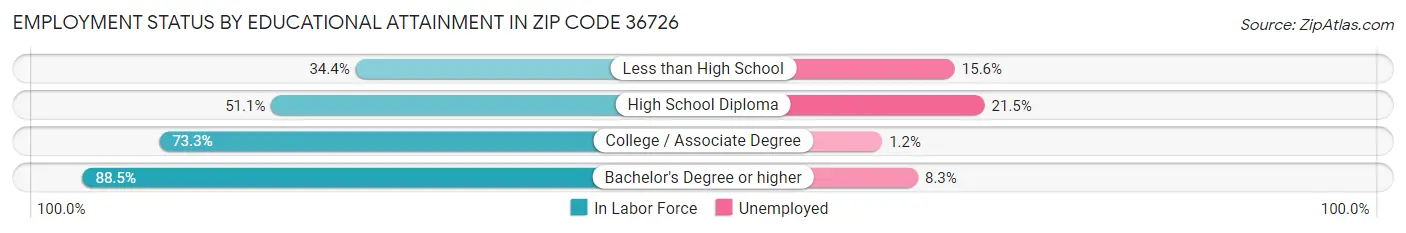 Employment Status by Educational Attainment in Zip Code 36726