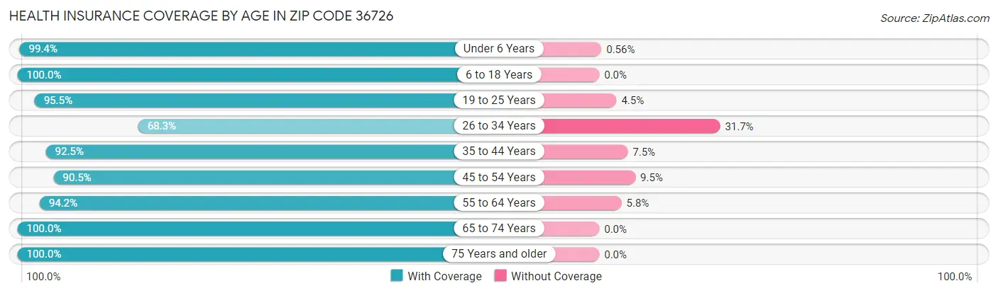 Health Insurance Coverage by Age in Zip Code 36726