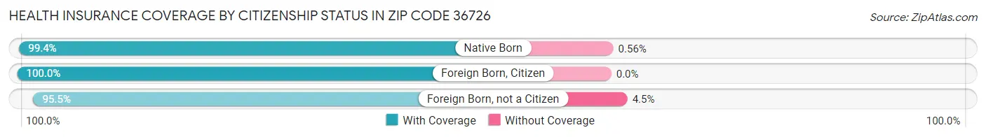 Health Insurance Coverage by Citizenship Status in Zip Code 36726