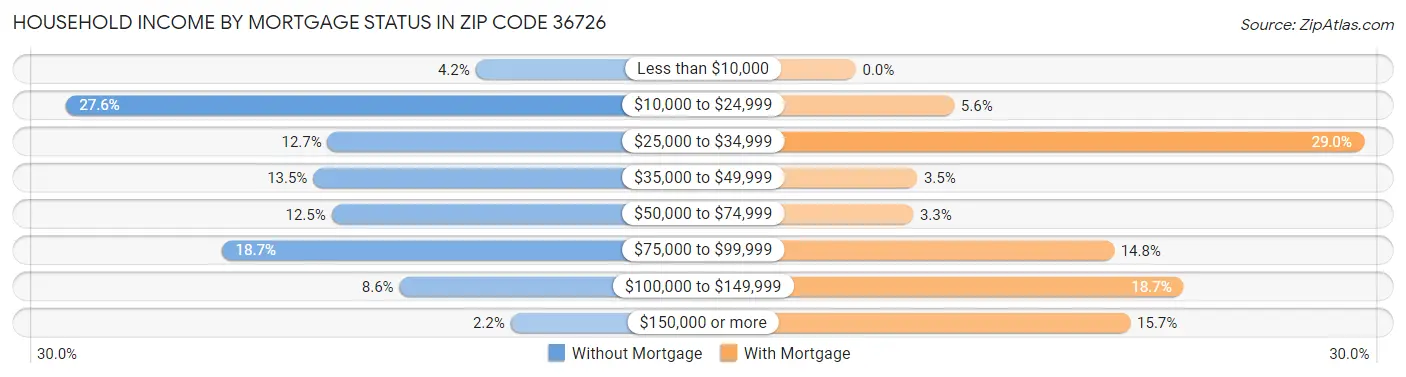 Household Income by Mortgage Status in Zip Code 36726