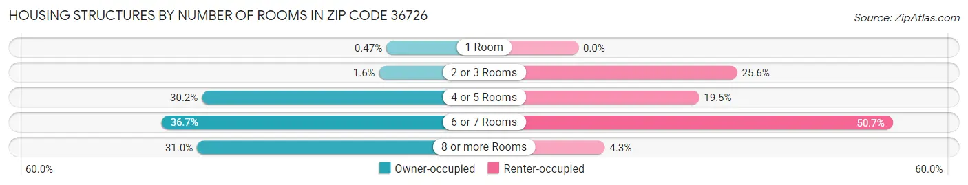 Housing Structures by Number of Rooms in Zip Code 36726