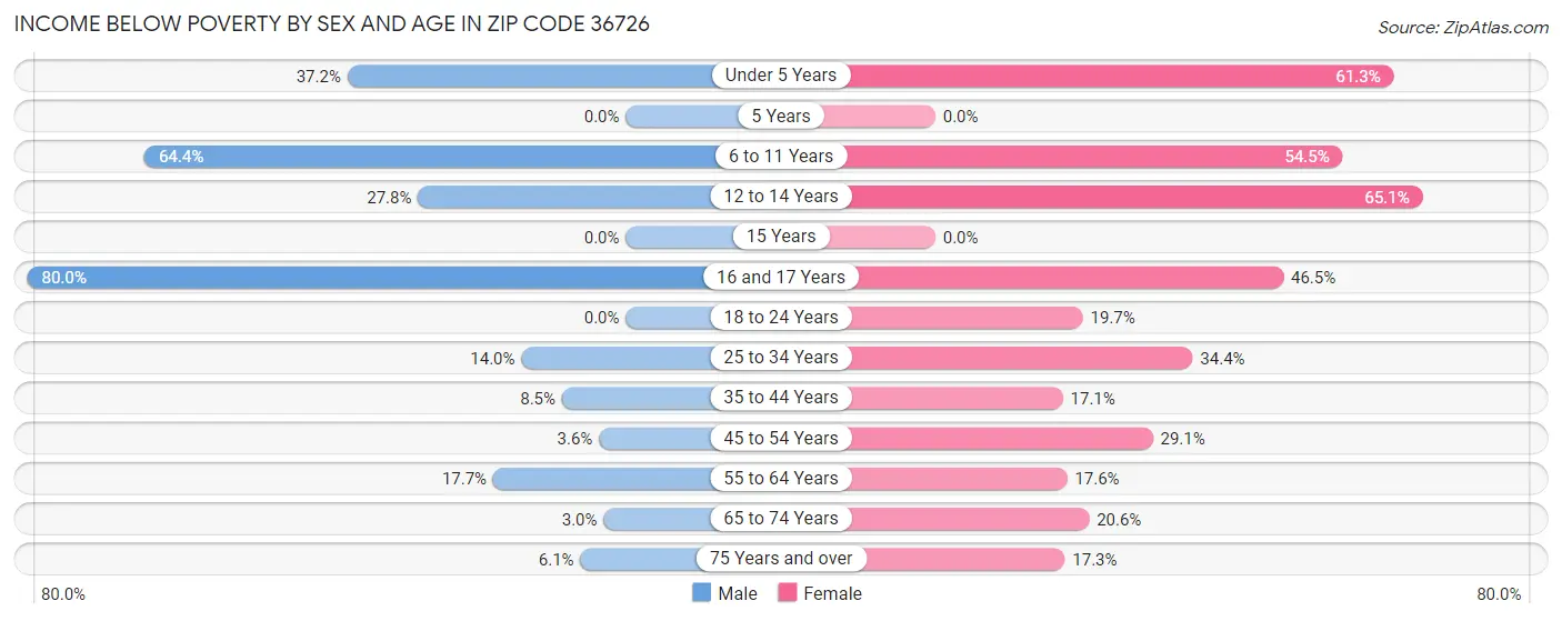 Income Below Poverty by Sex and Age in Zip Code 36726