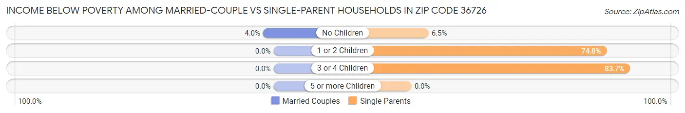 Income Below Poverty Among Married-Couple vs Single-Parent Households in Zip Code 36726