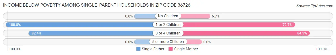 Income Below Poverty Among Single-Parent Households in Zip Code 36726