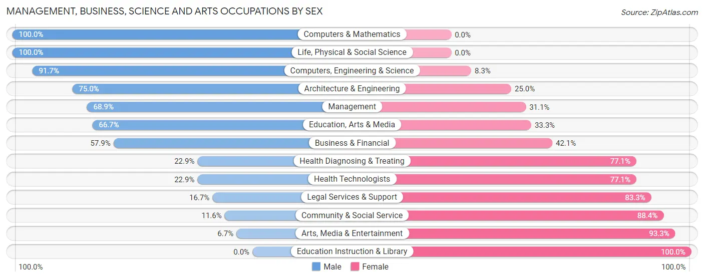 Management, Business, Science and Arts Occupations by Sex in Zip Code 36726
