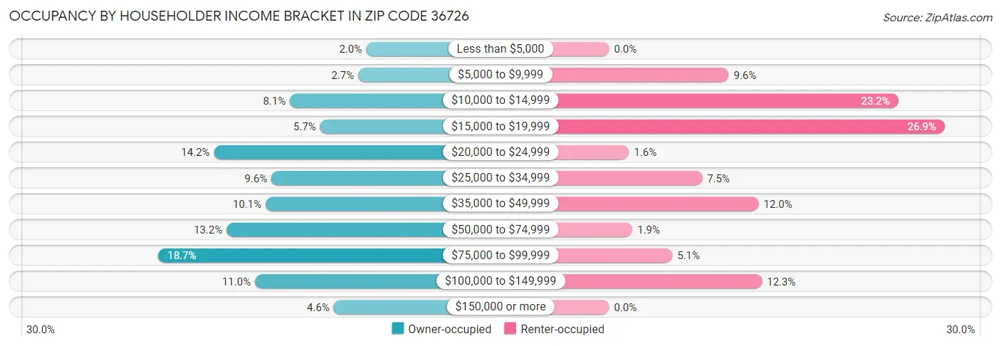 Occupancy by Householder Income Bracket in Zip Code 36726