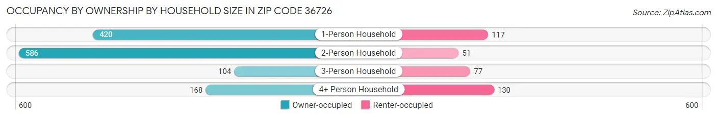 Occupancy by Ownership by Household Size in Zip Code 36726