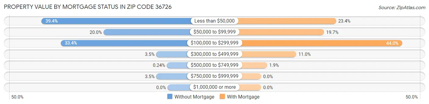 Property Value by Mortgage Status in Zip Code 36726