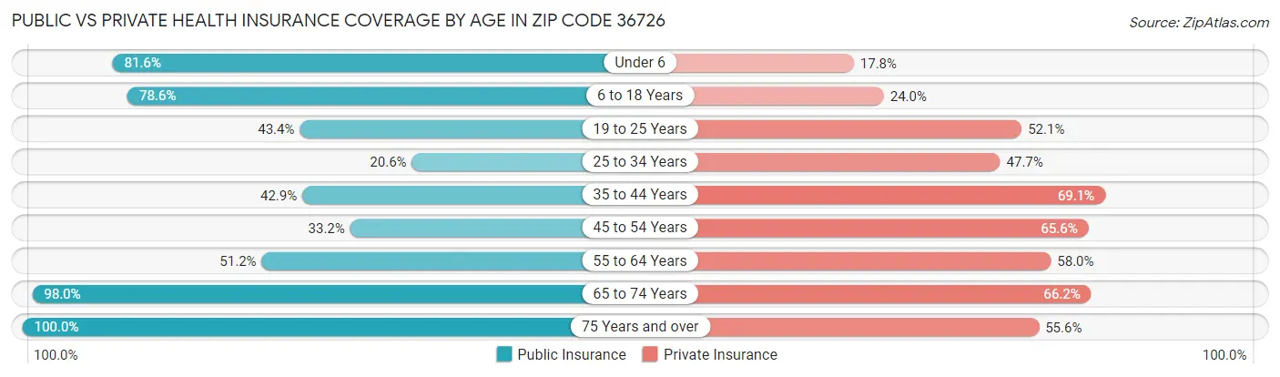 Public vs Private Health Insurance Coverage by Age in Zip Code 36726