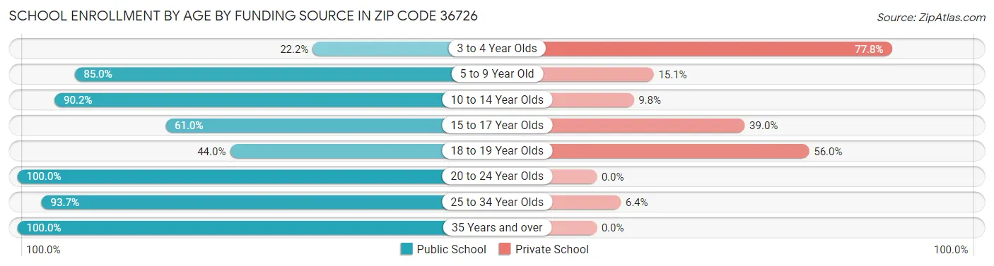 School Enrollment by Age by Funding Source in Zip Code 36726