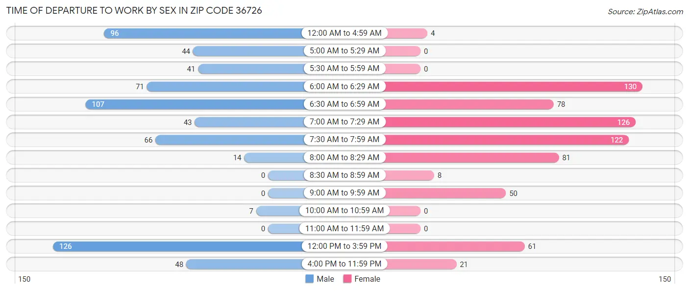 Time of Departure to Work by Sex in Zip Code 36726
