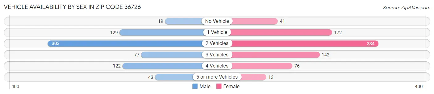 Vehicle Availability by Sex in Zip Code 36726