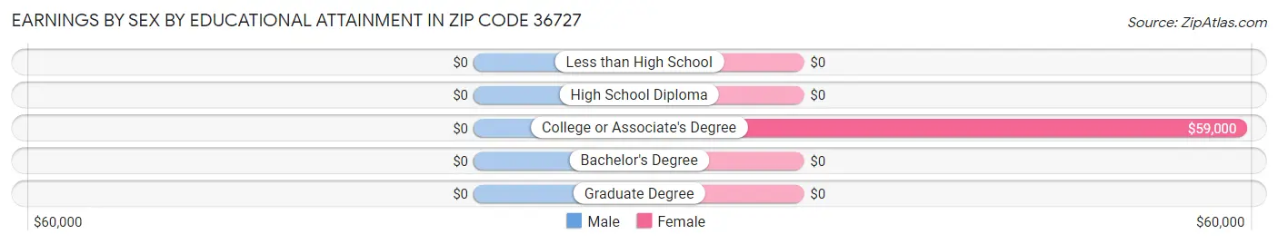 Earnings by Sex by Educational Attainment in Zip Code 36727