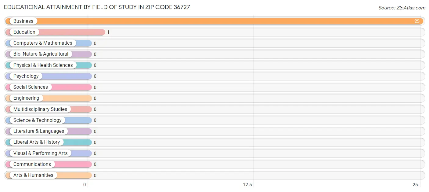 Educational Attainment by Field of Study in Zip Code 36727